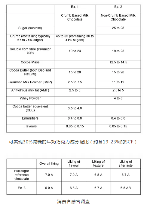 巧克力通常被认为是含有较高的糖和热量的食物，其成分通常含有脱脂可可固体、脂肪、牛奶固体、糖和乳化剂。随着消费者和公共卫生机构越来越关注食品中的糖含量，尤其是糖果产品的糖含量。因此，巧克力减糖已经迫在眉睫。近日，来自卡夫的食品科学家申请了一项将可溶性玉米纤维…