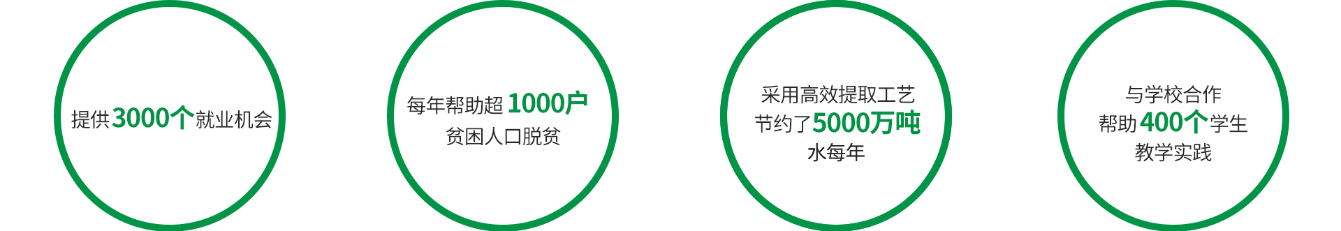 截至2023年，累计帮助20000户家庭摆脱贫困